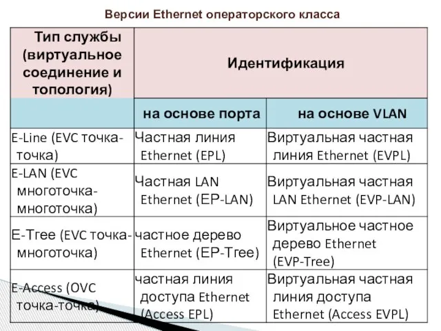 Версии Ethernet операторского класса