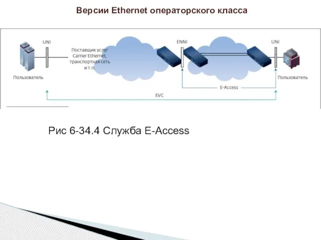 Версии Ethernet операторского класса Рис 6-34.4 Служба E-Access