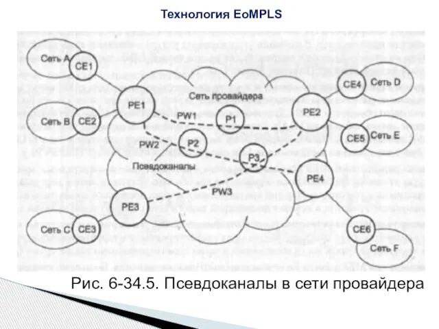 Рис. 6-34.5. Псевдоканалы в сети провайдера Технология EoMPLS