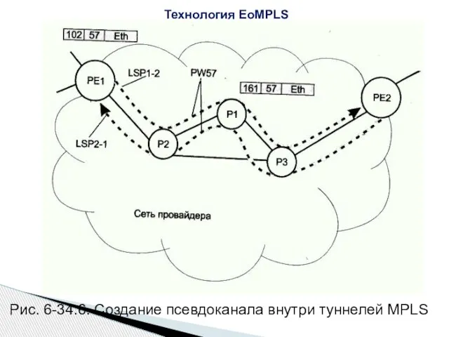 Рис. 6-34.6. Создание псевдоканала внутри туннелей MPLS Технология EoMPLS