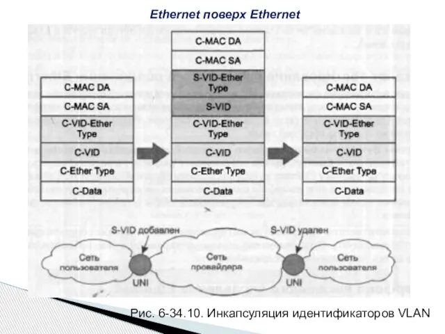 Рис. 6-34.10. Инкапсуляция идентификаторов VLAN Ethernet поверх Ethernet