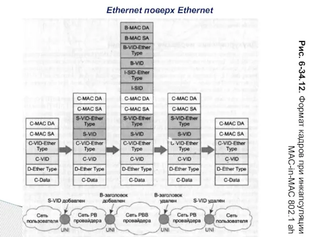 Рис. 6-34.12. Формат кадров при инкапсуляции MAC-in-MAC 802.1 ah Ethernet поверх Ethernet