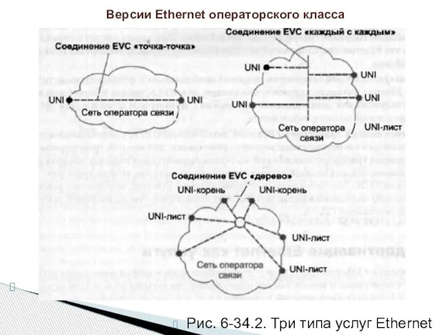 Рис. 6-34.2. Три типа услуг Ethernet Версии Ethernet операторского класса