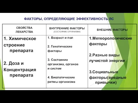 ФАКТОРЫ, ОПРЕДЕЛЯЮЩИЕ ЭФФЕКТИВНОСТЬ ЛС