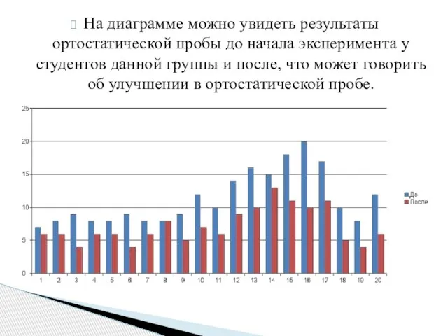 На диаграмме можно увидеть результаты ортостатической пробы до начала эксперимента у студентов