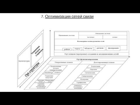 7. Оптимизация сетей связи