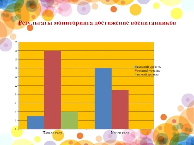 Результаты мониторинга достижение воспитанников