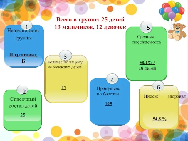 Всего в группе: 25 детей 13 мальчиков, 12 девочек 17 195 Наименование