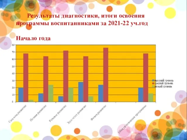 Результаты диагностики, итоги освоения программы воспитанниками за 2021-22 уч.год Начало года