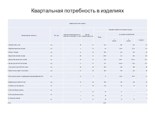 Квартальная потребность в изделиях