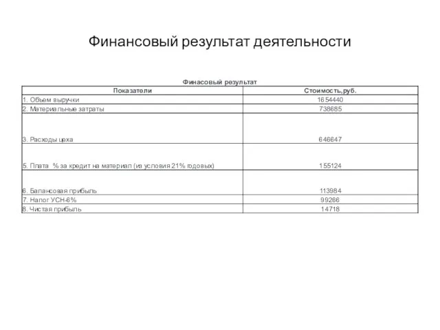 Финансовый результат деятельности