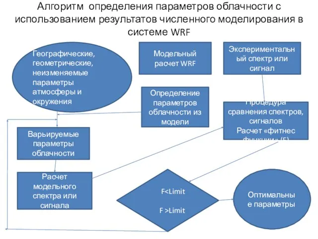 Алгоритм определения параметров облачности с использованием результатов численного моделирования в системе WRF