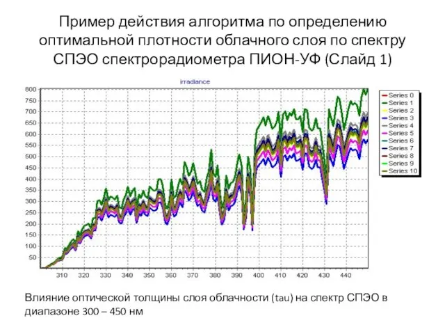 Пример действия алгоритма по определению оптимальной плотности облачного слоя по спектру СПЭО