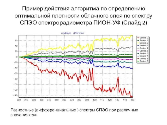 Пример действия алгоритма по определению оптимальной плотности облачного слоя по спектру СПЭО