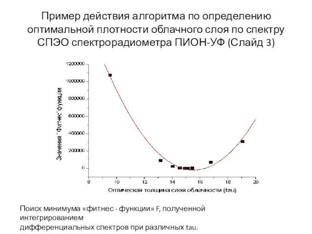 Пример действия алгоритма по определению оптимальной плотности облачного слоя по спектру СПЭО