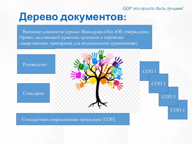 Дерево документов: GDP это просто быть лучшим! Внешние документы (приказ Минздрава 646н