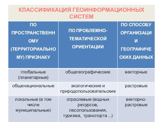 КЛАССИФИКАЦИЯ ГЕОИНФОРМАЦИОННЫХ СИСТЕМ