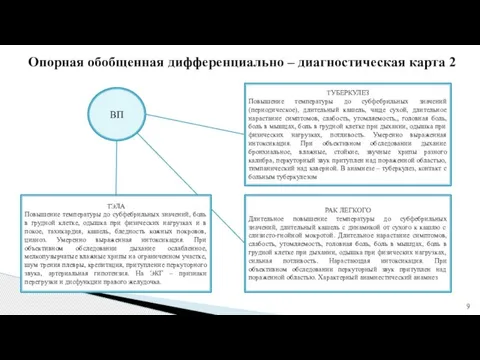 Опорная обобщенная дифференциально – диагностическая карта 2 ВП ТУБЕРКУЛЕЗ Повышение температуры до