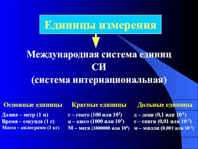 Международная система единиц СИ (система интернациональная) Единицы измерения