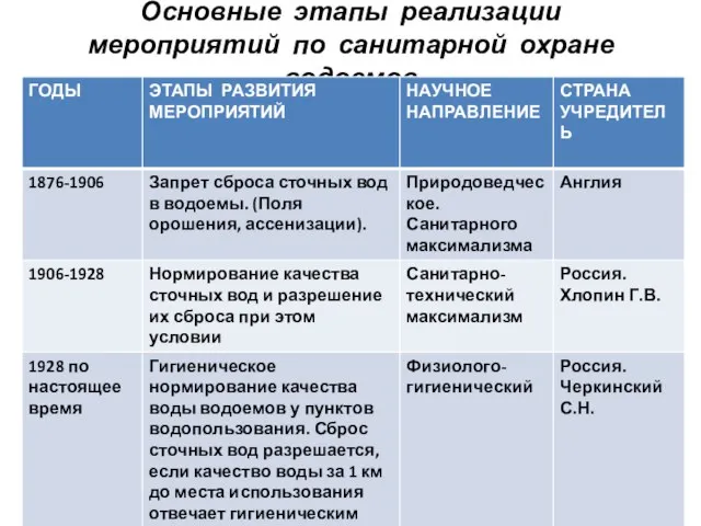 Основные этапы реализации мероприятий по санитарной охране водоемов