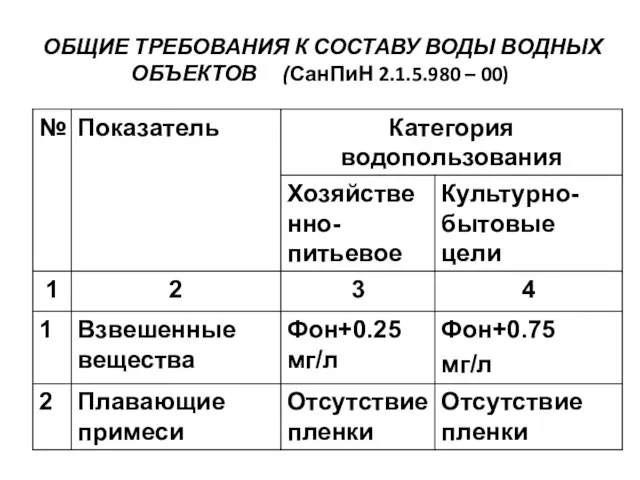 ОБЩИЕ ТРЕБОВАНИЯ К СОСТАВУ ВОДЫ ВОДНЫХ ОБЪЕКТОВ (СанПиН 2.1.5.980 – 00)