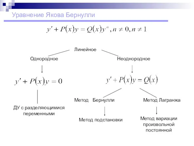 Уравнение Якова Бернулли Метод Лагранжа ДУ с разделяющимися переменными Неоднородное Однородное Метод