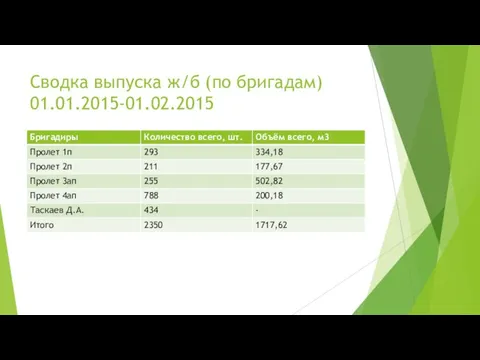 Сводка выпуска ж/б (по бригадам) 01.01.2015-01.02.2015