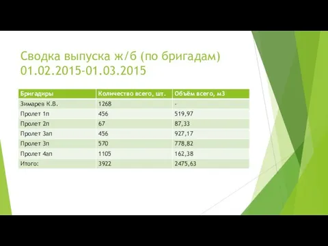 Сводка выпуска ж/б (по бригадам) 01.02.2015-01.03.2015