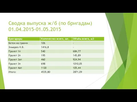 Сводка выпуска ж/б (по бригадам) 01.04.2015-01.05.2015