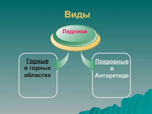 Виды Горные в горных областях Ледники Покровные в Антарктиде