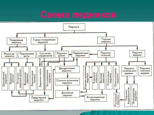 Схема ледников