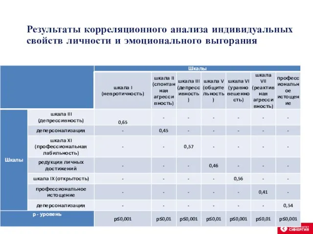 Результаты корреляционного анализа индивидуальных свойств личности и эмоционального выгорания