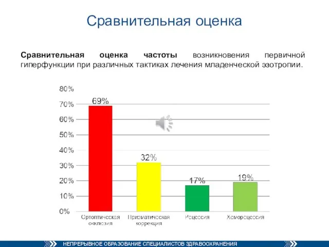 Сравнительная оценка Сравнительная оценка частоты возникновения первичной гиперфункции при различных тактиках лечения младенческой эзотропии.