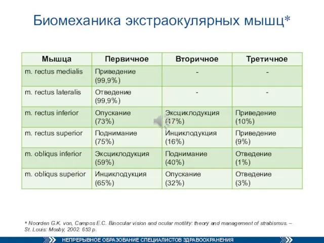 Биомеханика экстраокулярных мышц* * Noorden G.K. von, Campos E.C. Binocular vision and