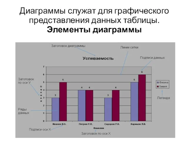 Диаграммы служат для графического представления данных таблицы. Элементы диаграммы