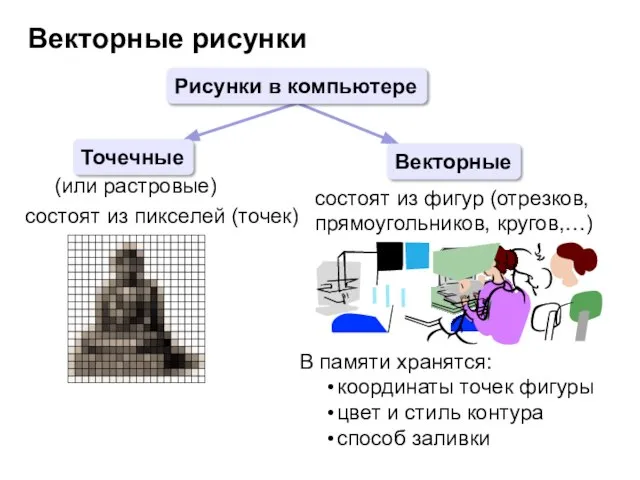 Векторные рисунки Рисунки в компьютере Точечные Векторные (или растровые) состоят из пикселей
