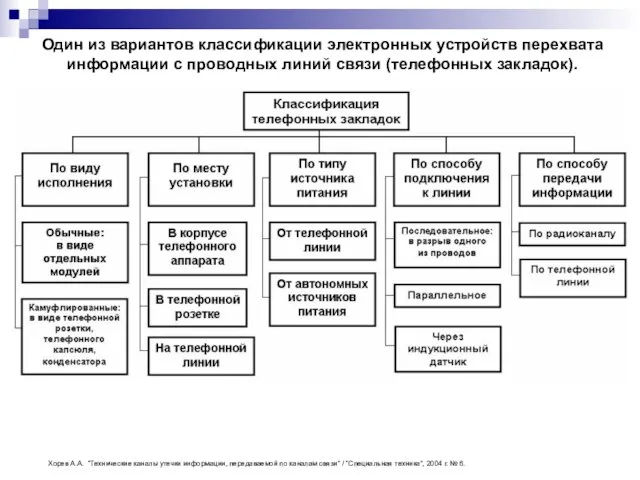 Один из вариантов классификации электронных устройств перехвата информации с проводных линий связи