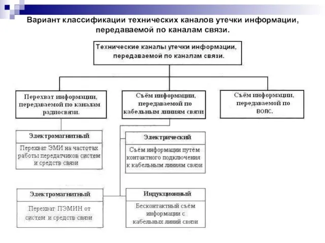 Вариант классификации технических каналов утечки информации, передаваемой по каналам связи.