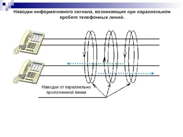 Наводки информативного сигнала, возникающие при параллельном пробеге телефонных линий.