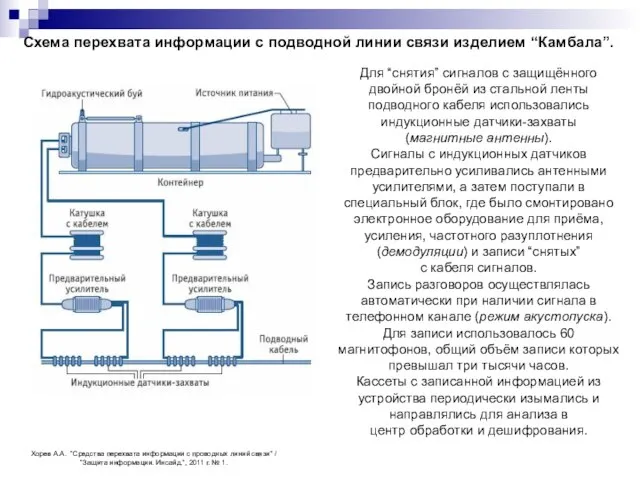 Схема перехвата информации с подводной линии связи изделием “Камбала”. Для “снятия” сигналов