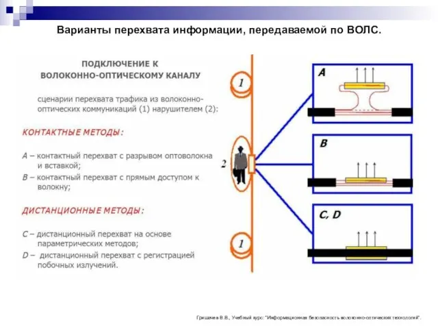 Варианты перехвата информации, передаваемой по ВОЛС. Гришачев В.В., Учебный курс: “Информационная безопасность волоконно-оптических технологий”.