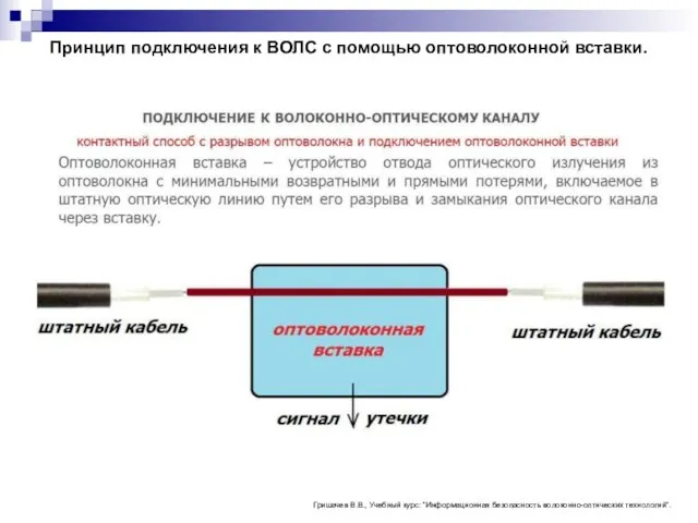 Принцип подключения к ВОЛС с помощью оптоволоконной вставки. Гришачев В.В., Учебный курс: “Информационная безопасность волоконно-оптических технологий”.