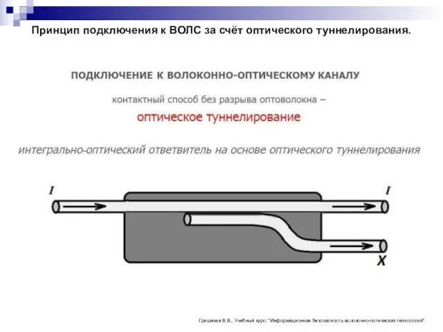 Принцип подключения к ВОЛС за счёт оптического туннелирования. Гришачев В.В., Учебный курс: “Информационная безопасность волоконно-оптических технологий”.