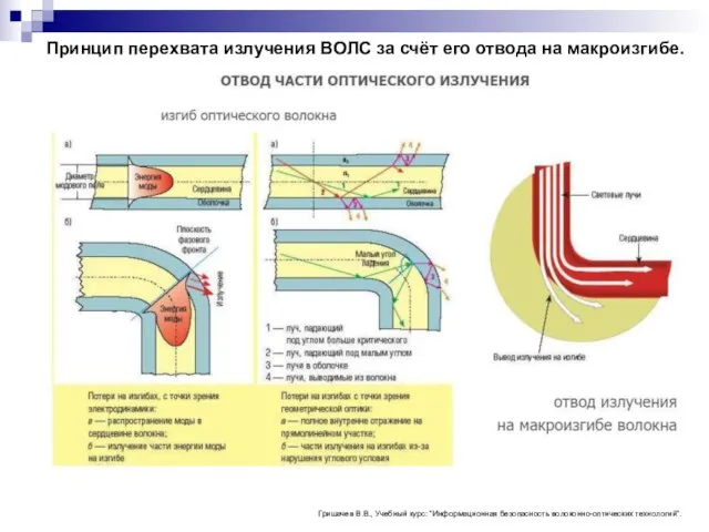 Принцип перехвата излучения ВОЛС за счёт его отвода на макроизгибе. Гришачев В.В.,