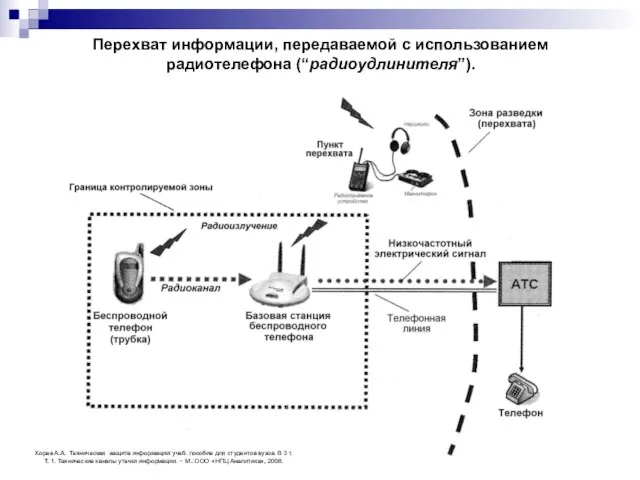 Перехват информации, передаваемой с использованием радиотелефона (“радиоудлинителя”). Хорев А.А. Техническая защита информации: