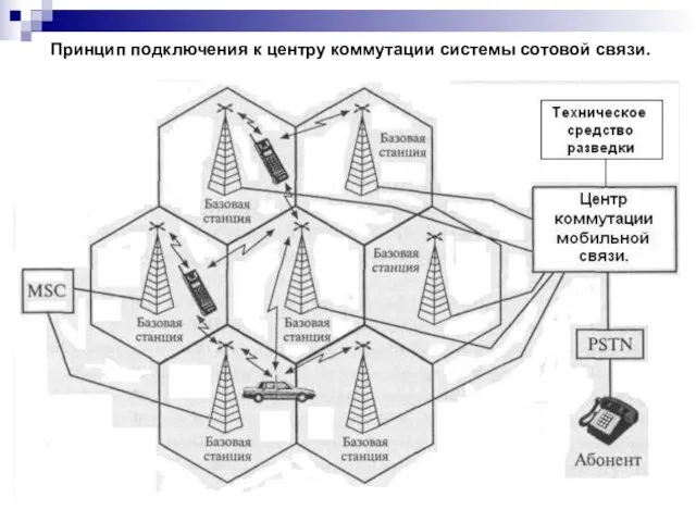 Принцип подключения к центру коммутации системы сотовой связи.