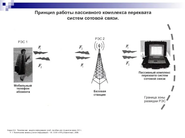 Хорев А.А. Техническая защита информации: учеб. пособие для студентов вузов. В 3