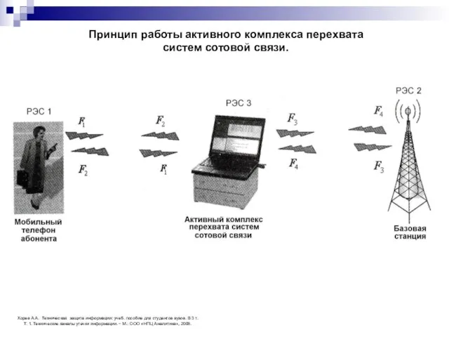 Принцип работы активного комплекса перехвата систем сотовой связи. Хорев А.А. Техническая защита