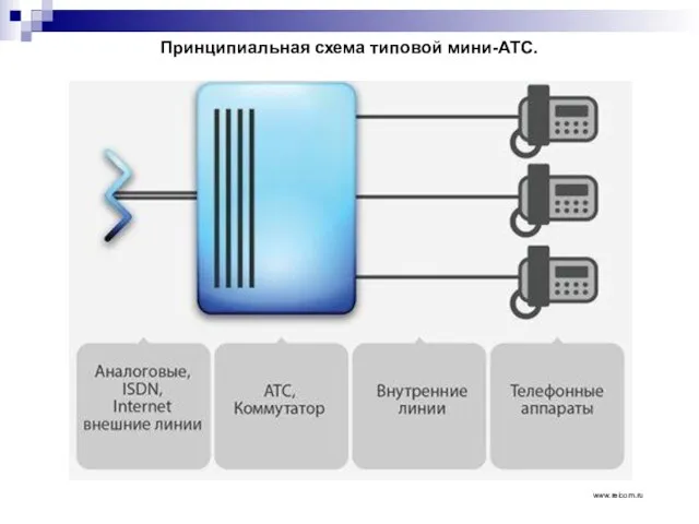 Принципиальная схема типовой мини-АТС. www.reicom.ru