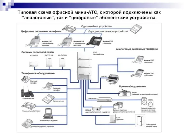 Типовая схема офисной мини-АТС, к которой подключены как “аналоговые”, так и “цифровые” абонентские устройства.